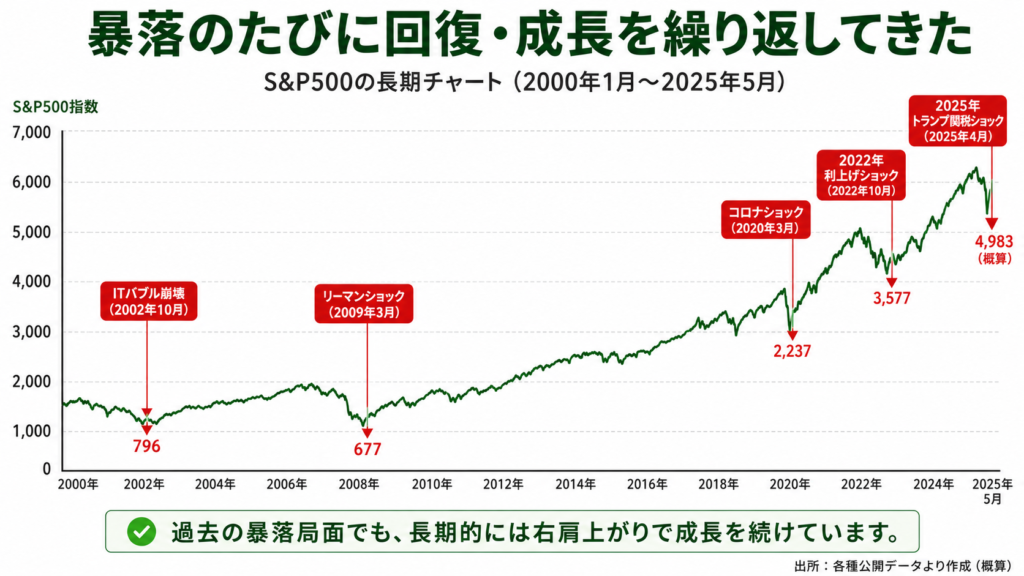 S&P500長期チャート 暴落と回復の歴史