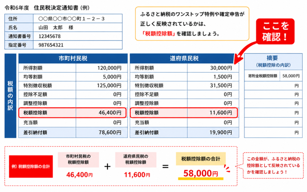 税額控除額確認場所