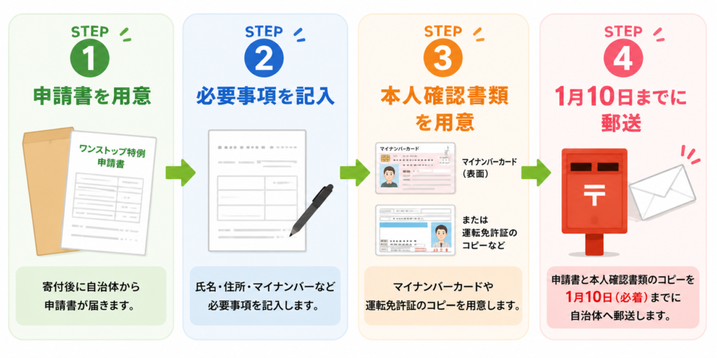 ワンストップ郵送申請
