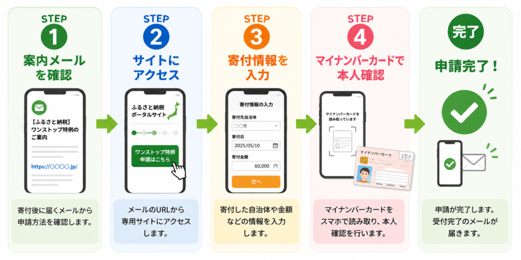 ワンストップオンライン申請