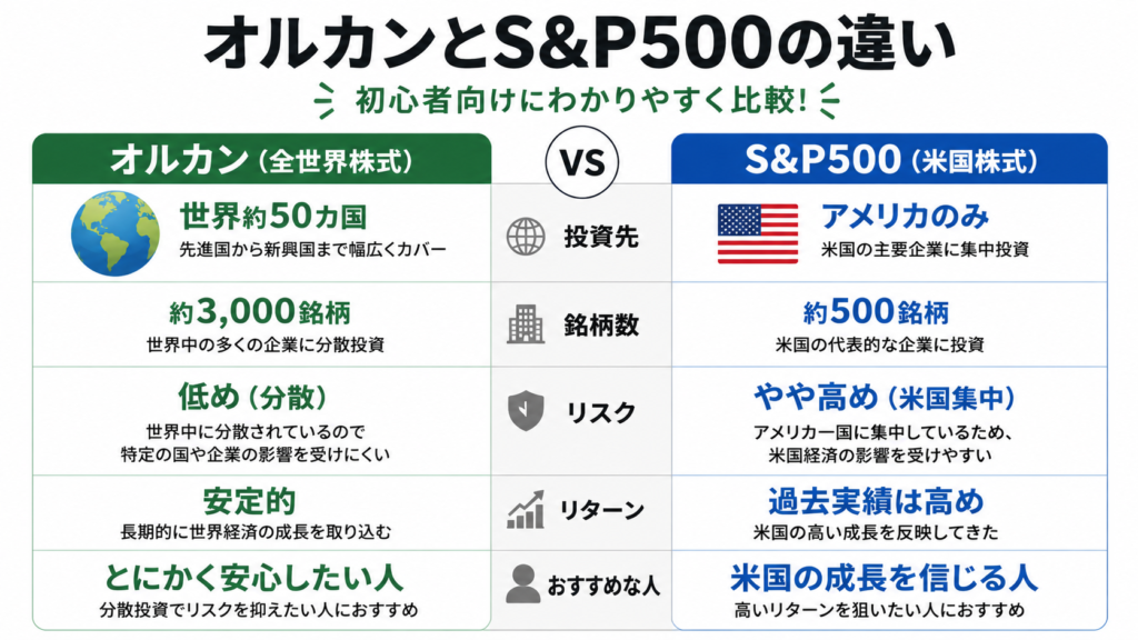 オルカンとS&P500の違い表